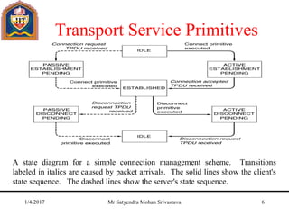Transport Service Primitives
A state diagram for a simple connection management scheme. Transitions
labeled in italics are caused by packet arrivals. The solid lines show the client's
state sequence. The dashed lines show the server's state sequence.
1/4/2017 Mr Satyendra Mohan Srivastava 6
 