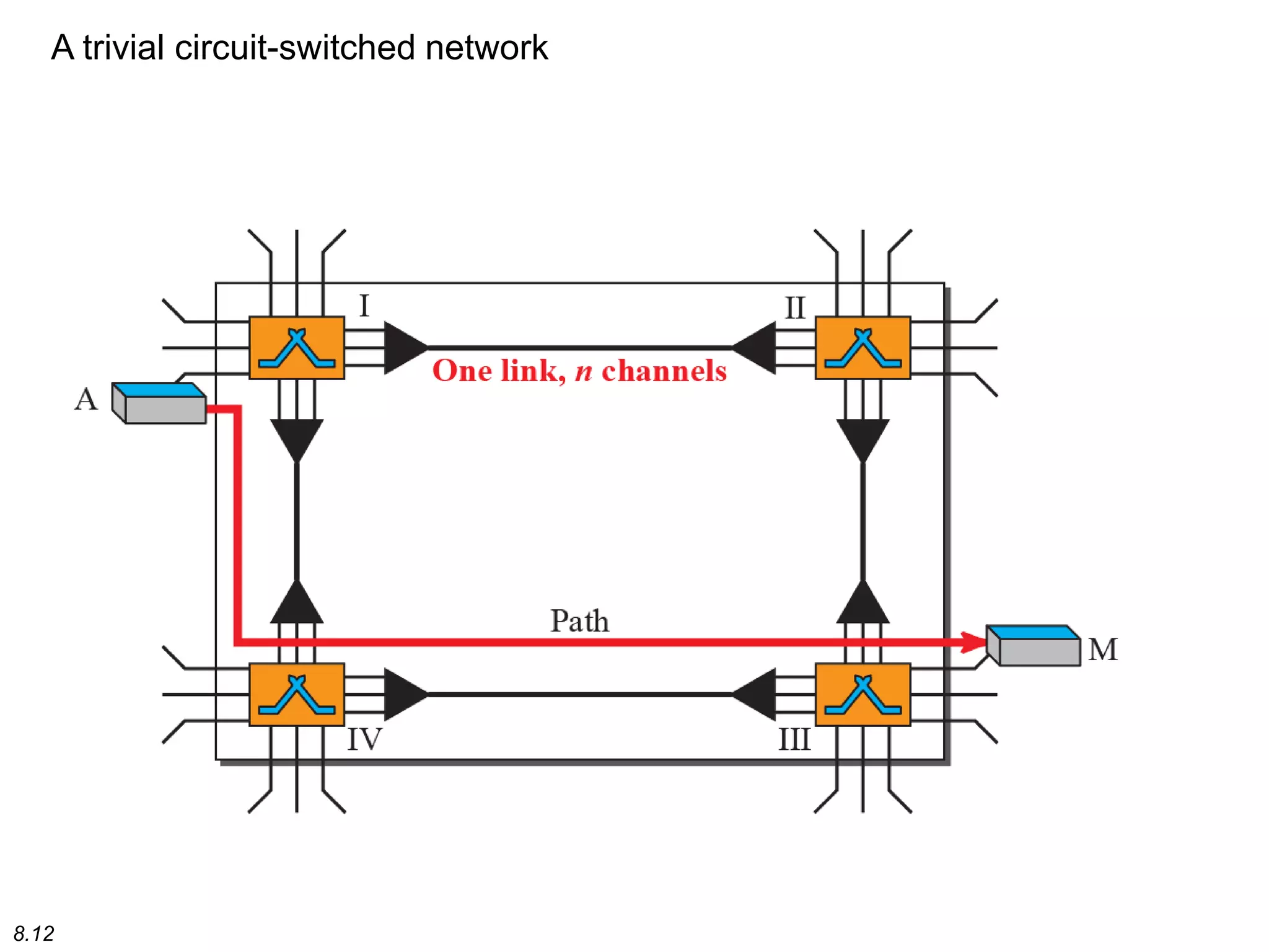 8.12
A trivial circuit-switched network
 