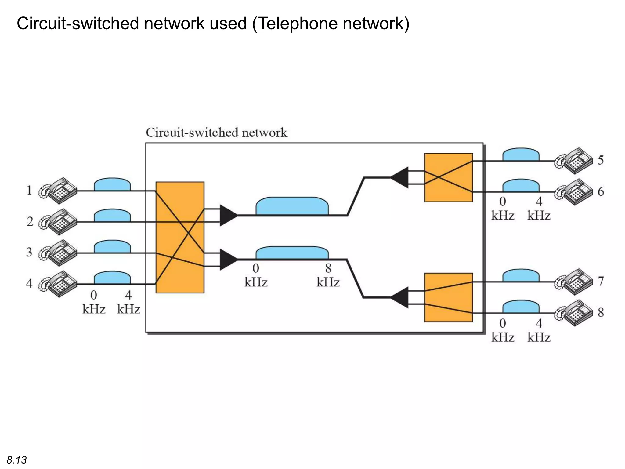 8.13
Circuit-switched network used (Telephone network)
 