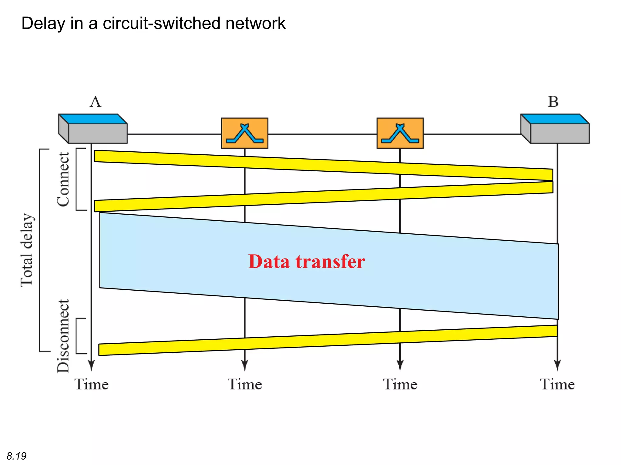 8.19
Delay in a circuit-switched network
Data transfer
 