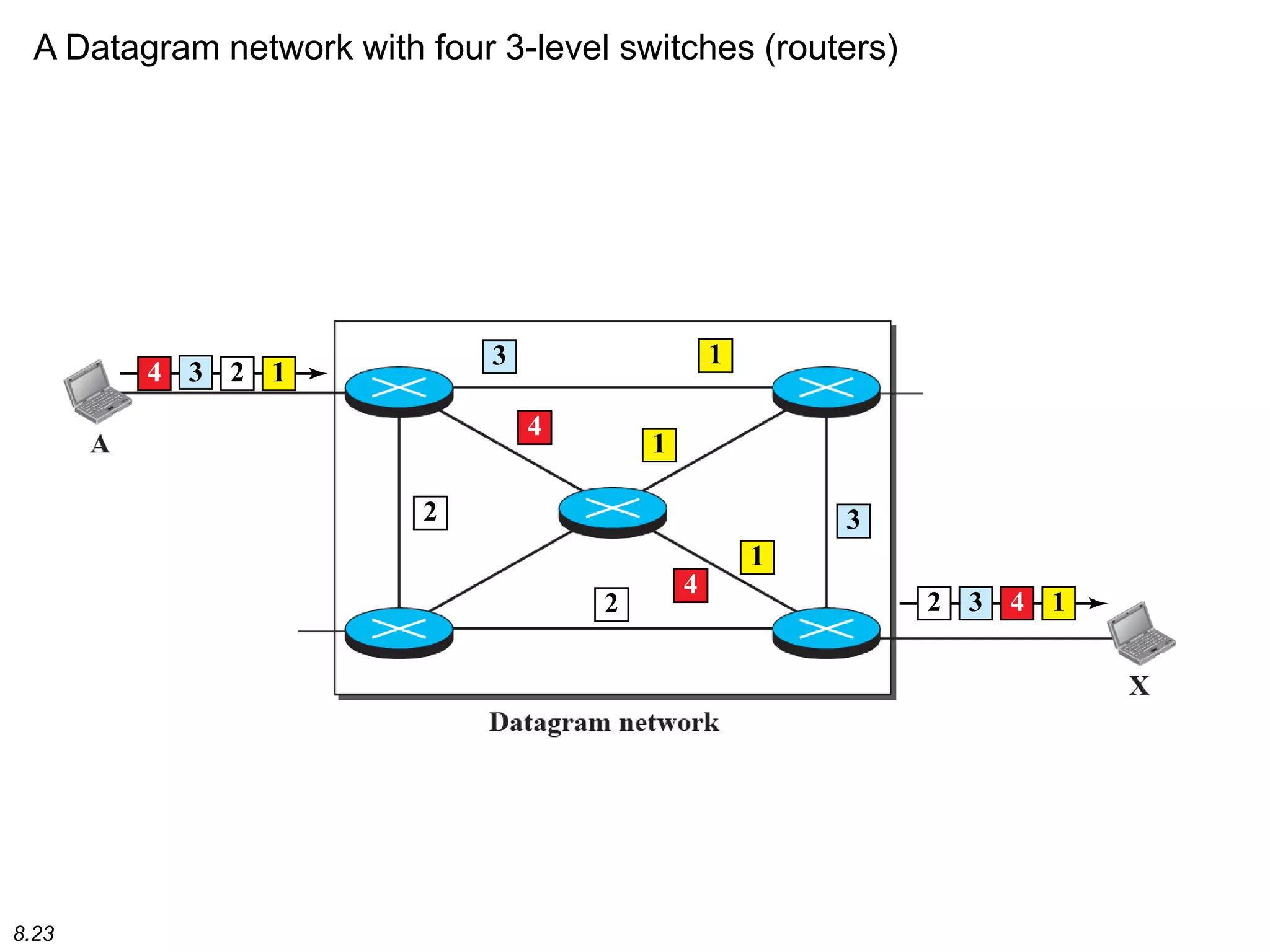 8.23
A Datagram network with four 3-level switches (routers)
4 3 2 1
1
4
3
2
1
1
2
3
4
432 1
 