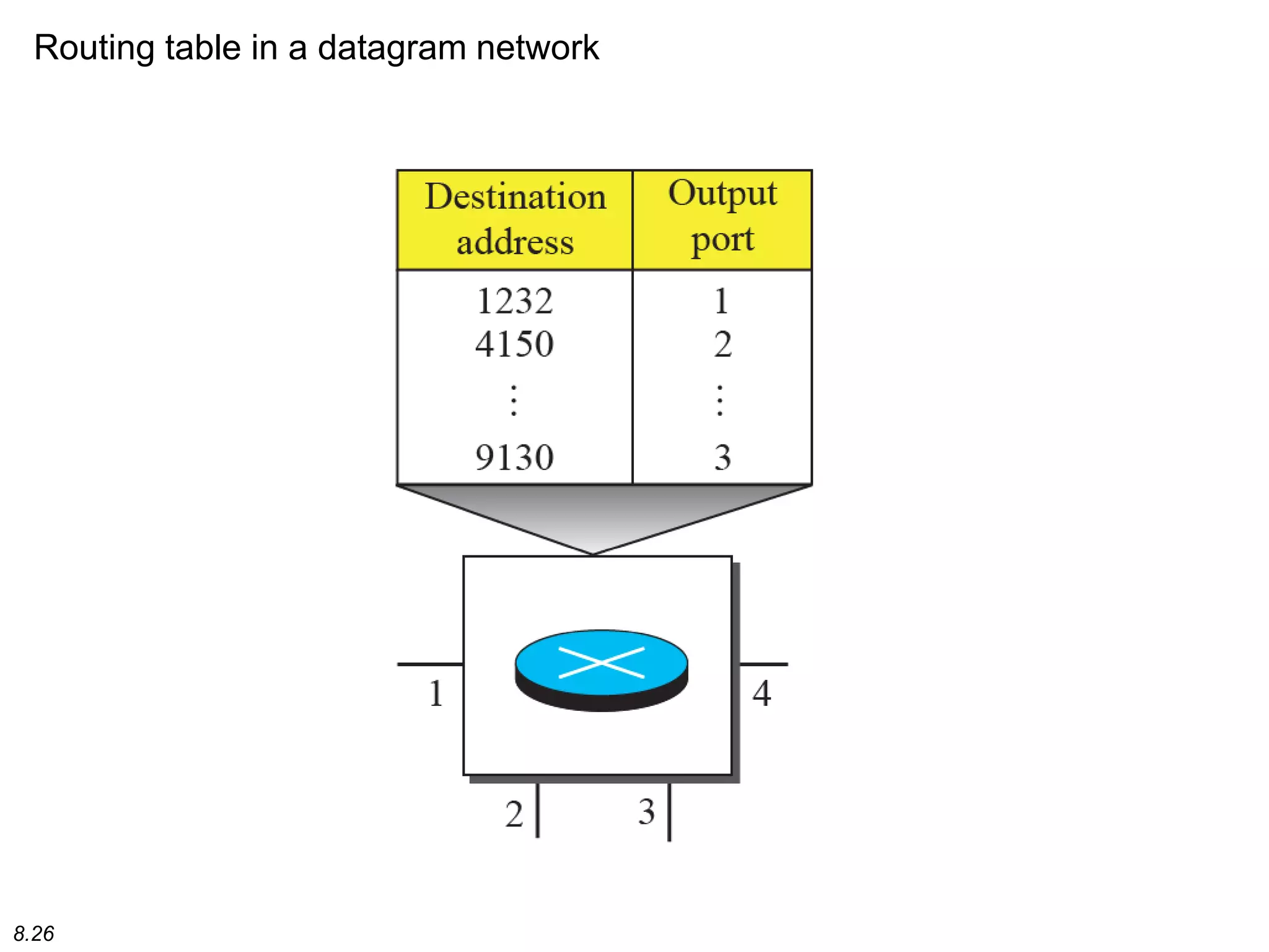 8.26
Routing table in a datagram network
 