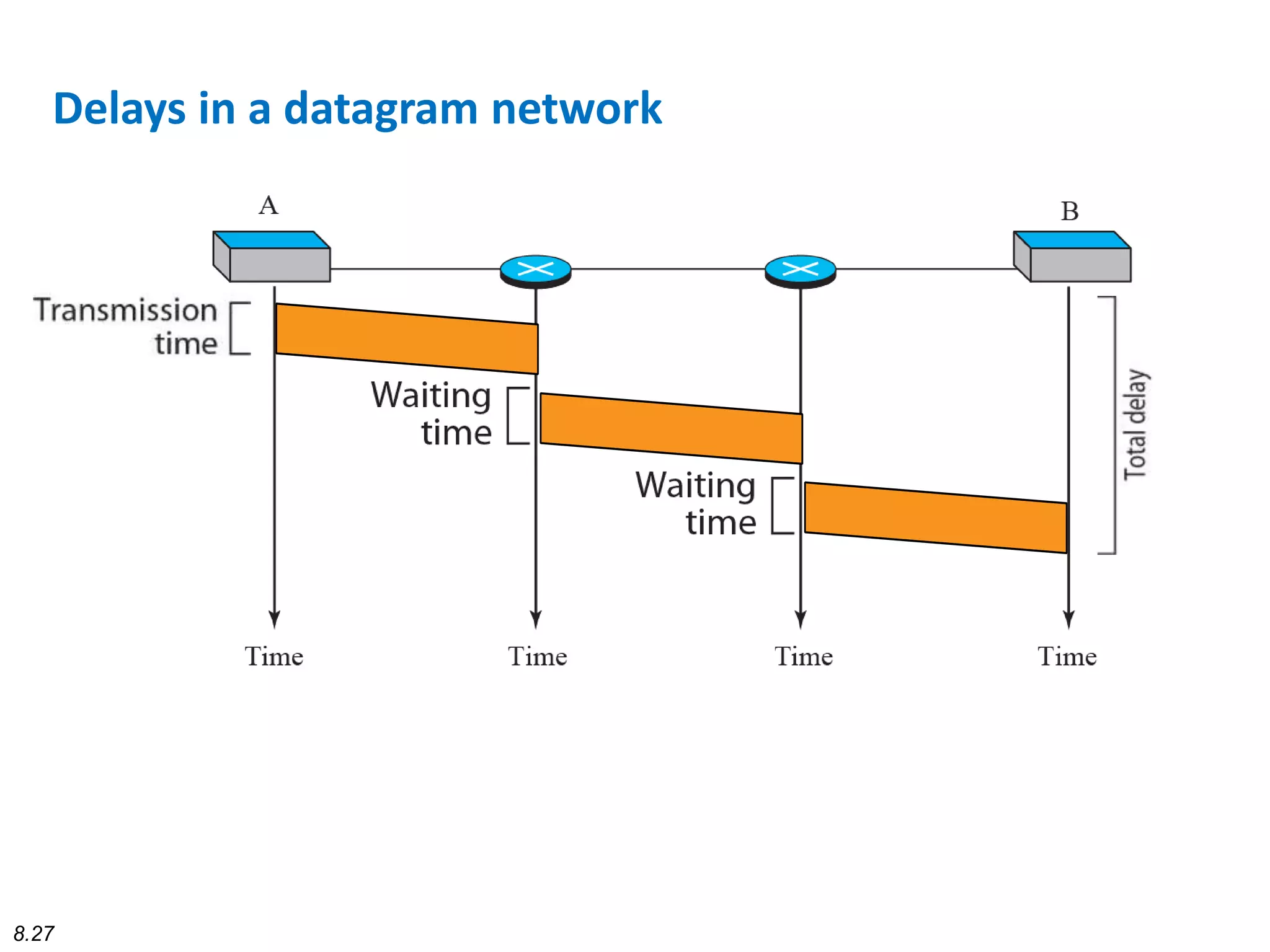 8.27
Delays in a datagram network
 