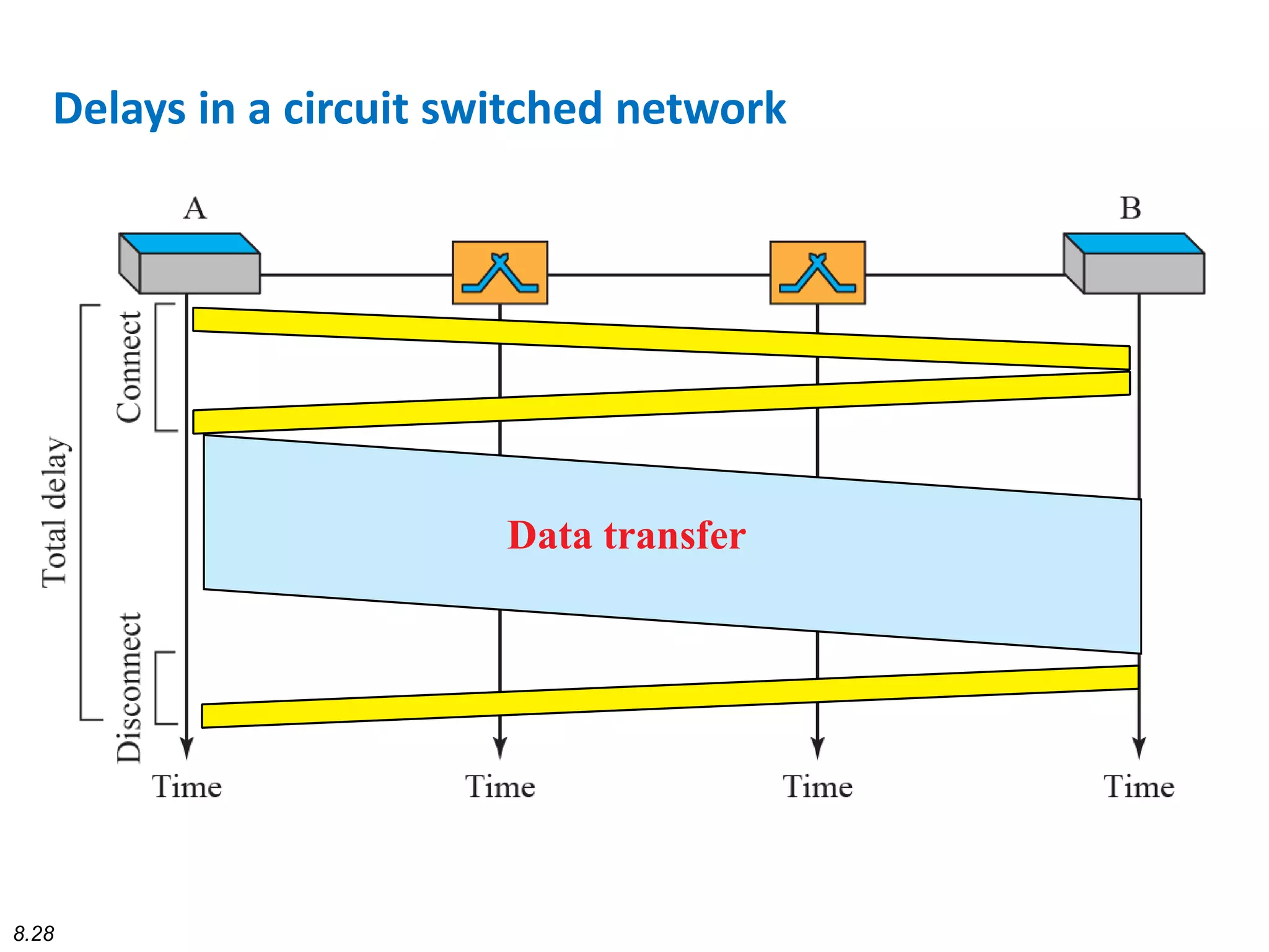 8.28
Data transfer
Delays in a circuit switched network
 