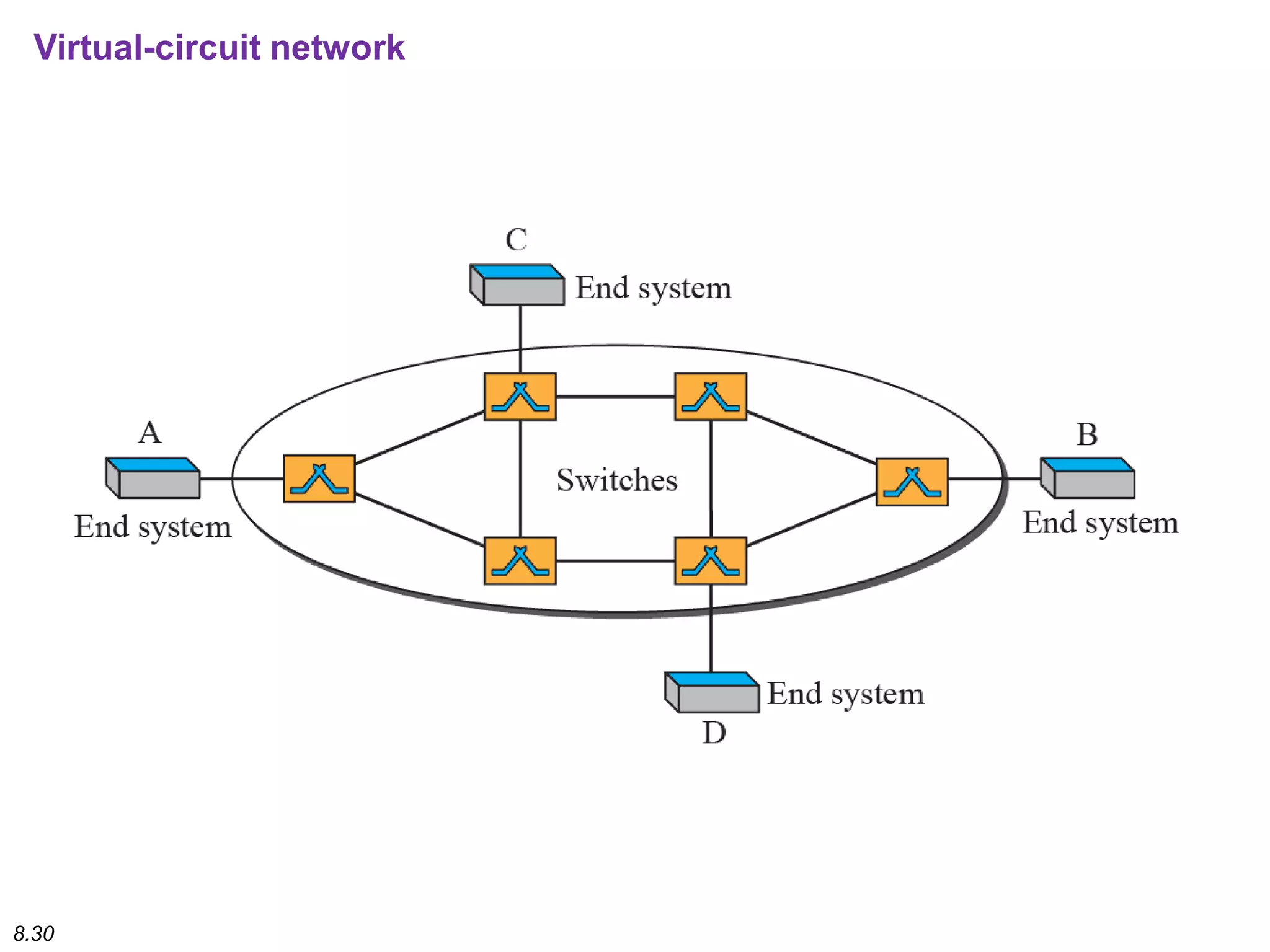 8.30
Virtual-circuit network
 