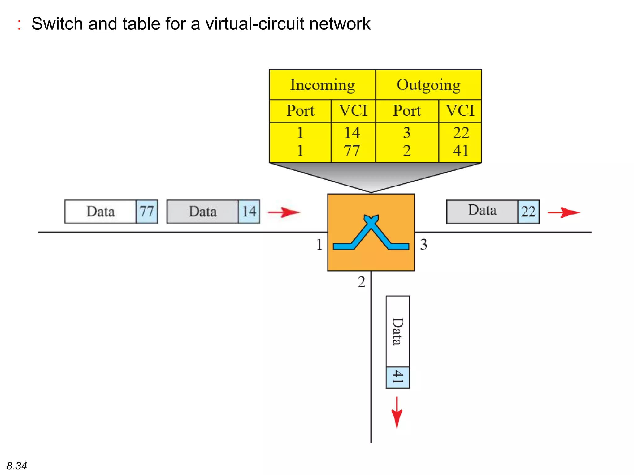 8.34
: Switch and table for a virtual-circuit network
 
