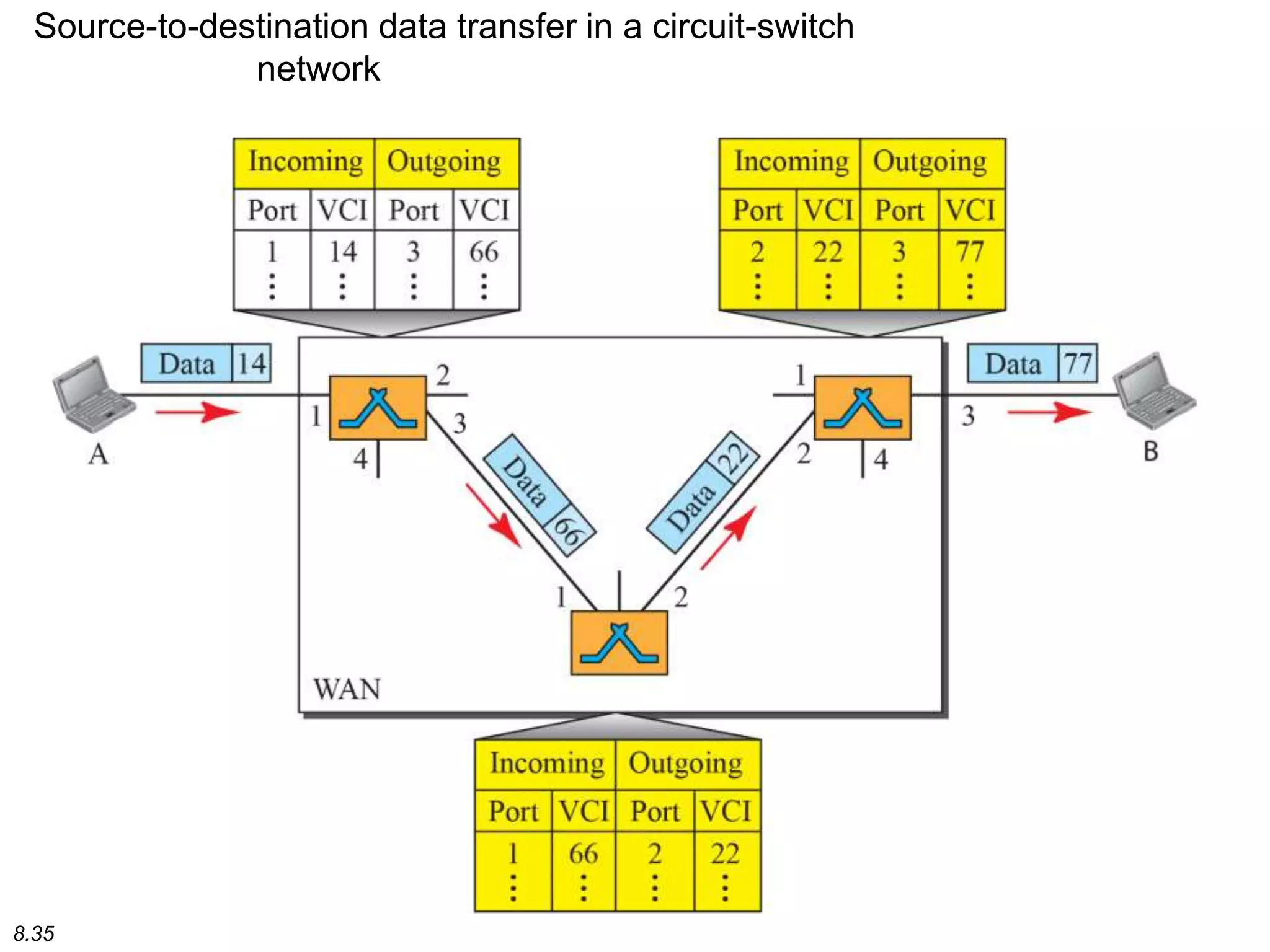 8.35
Source-to-destination data transfer in a circuit-switch
network
 