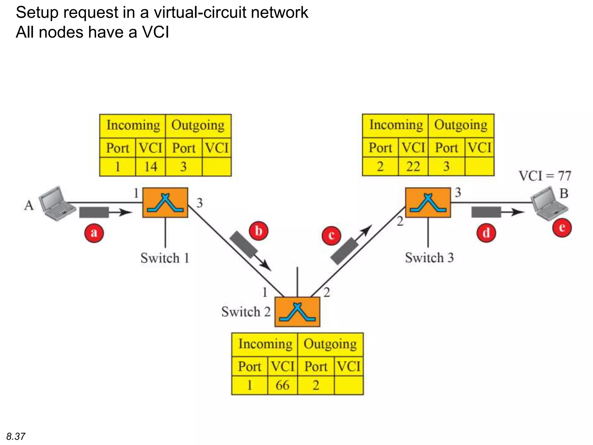 8.37
Setup request in a virtual-circuit network
All nodes have a VCI
 
