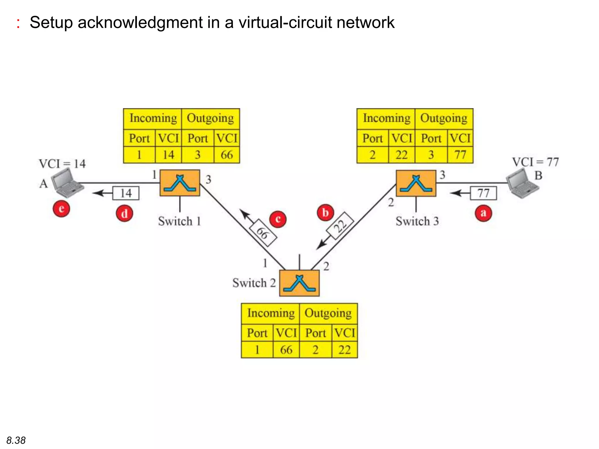 8.38
: Setup acknowledgment in a virtual-circuit network
 