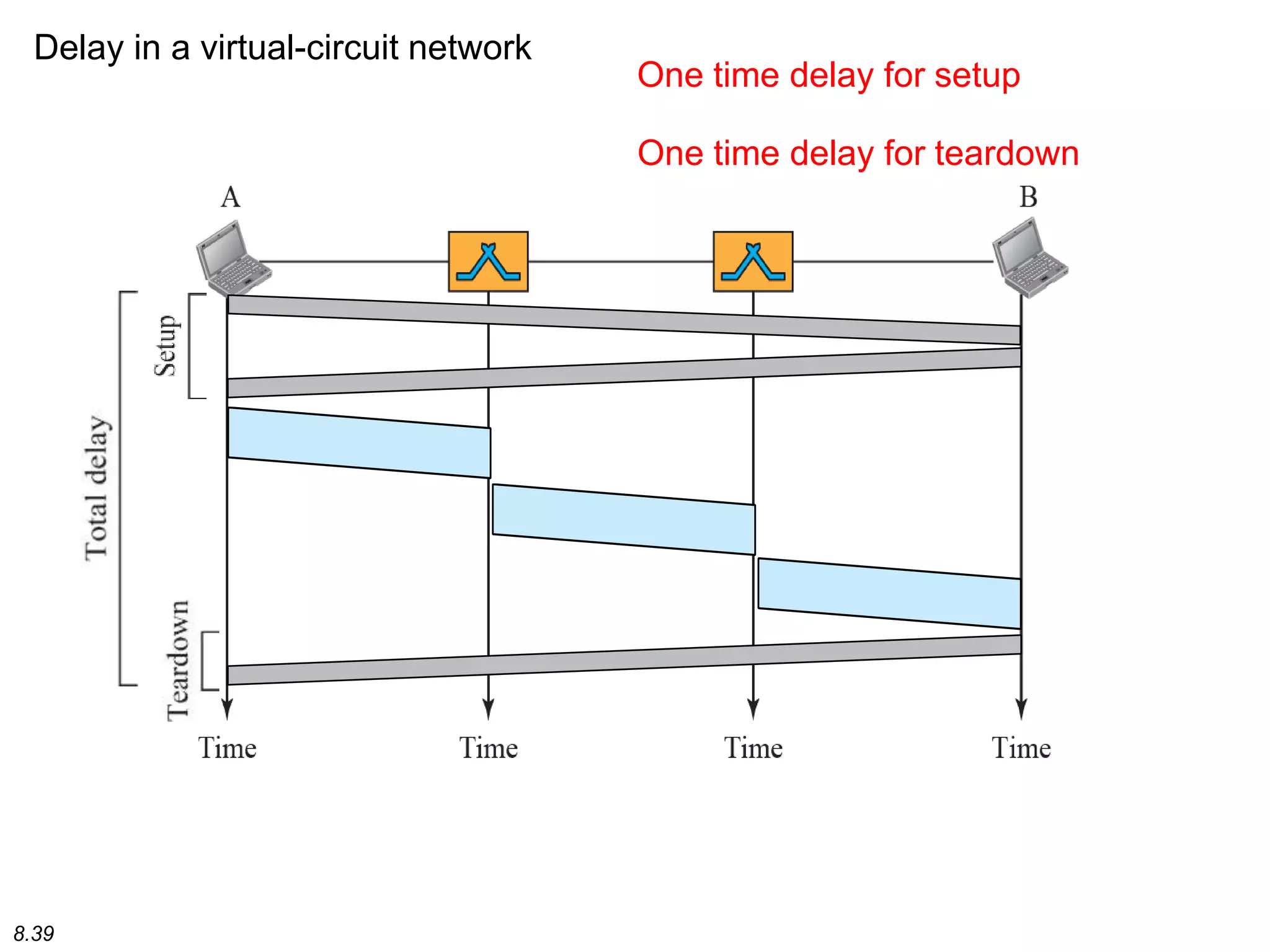 8.39
Delay in a virtual-circuit network
One time delay for setup
One time delay for teardown
 