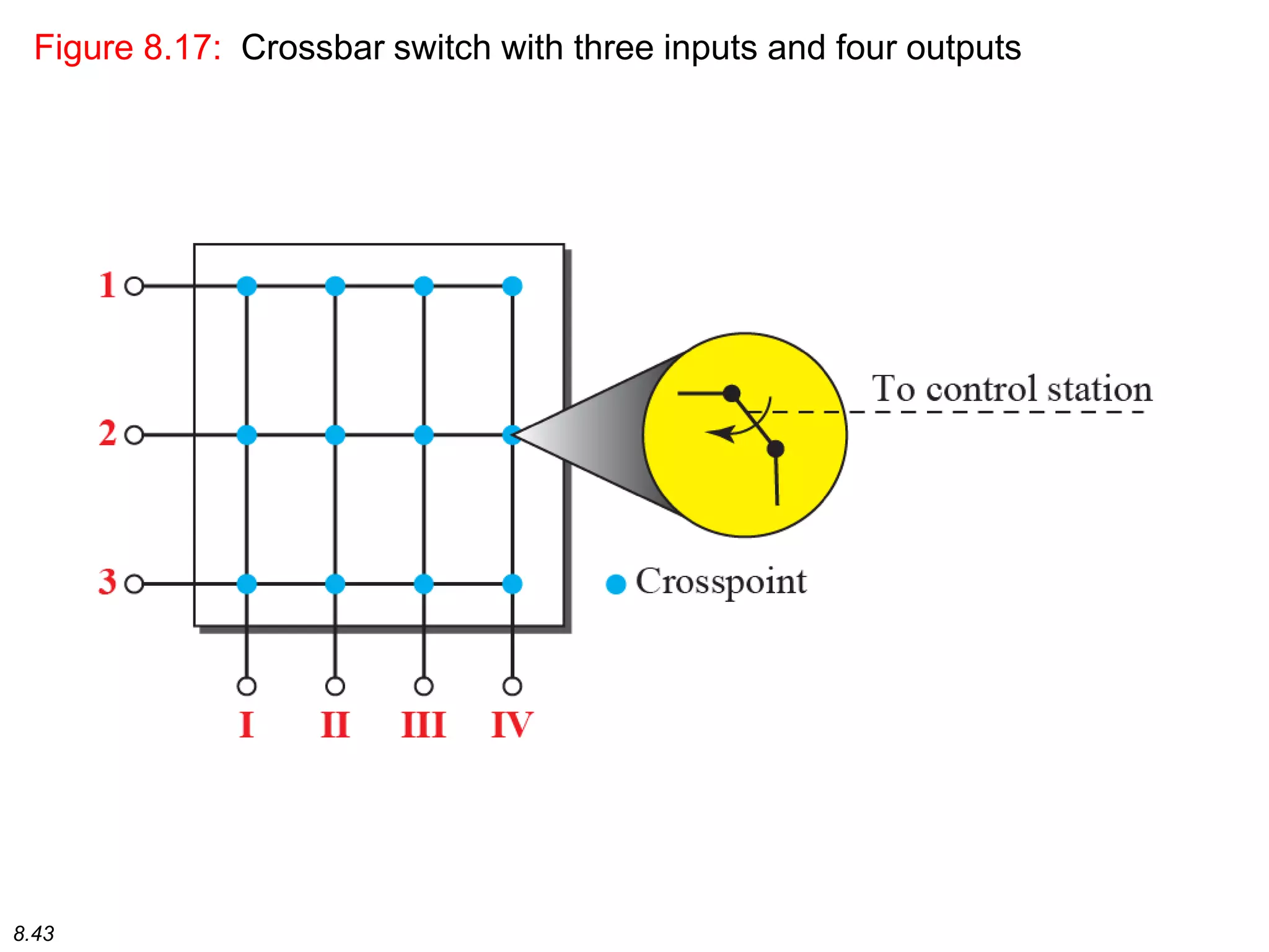 8.43
Figure 8.17: Crossbar switch with three inputs and four outputs
 