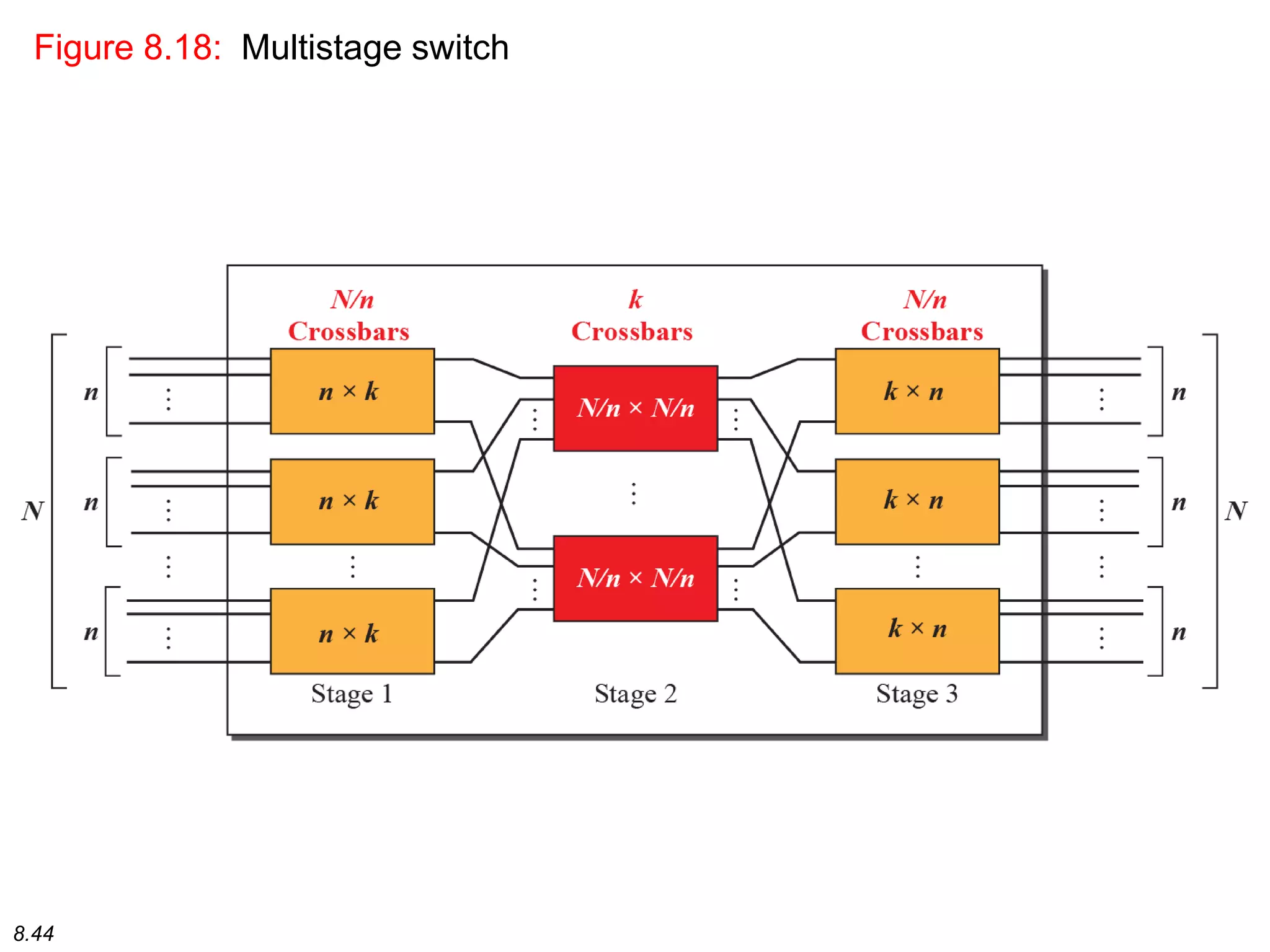8.44
Figure 8.18: Multistage switch
 