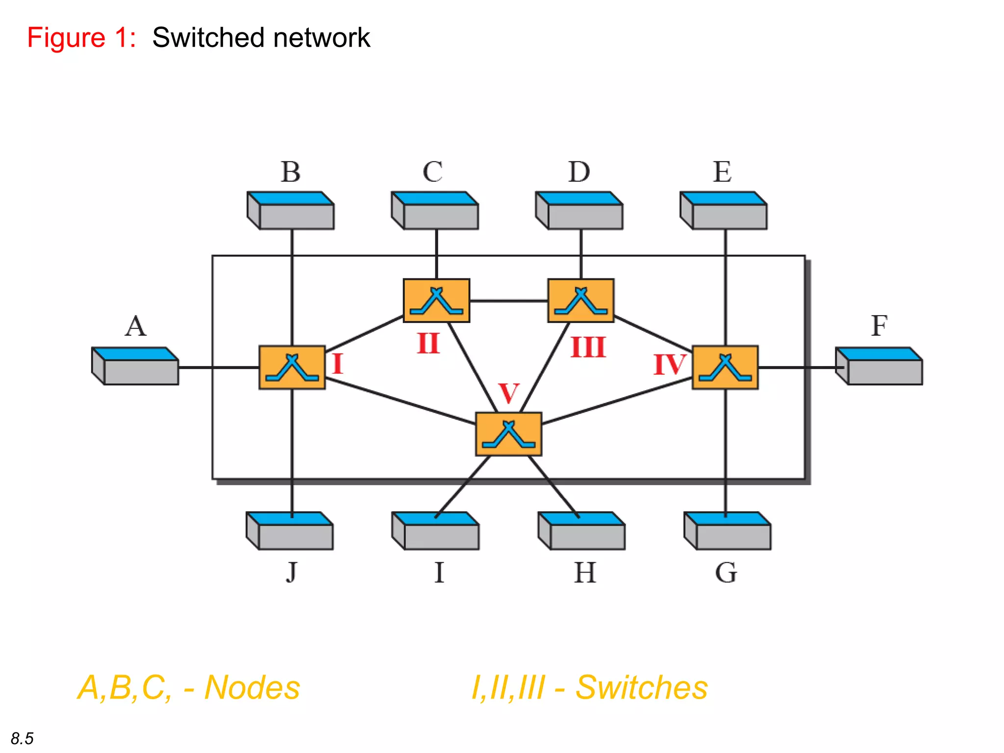 8.5
Figure 1: Switched network
A,B,C, - Nodes I,II,III - Switches
 