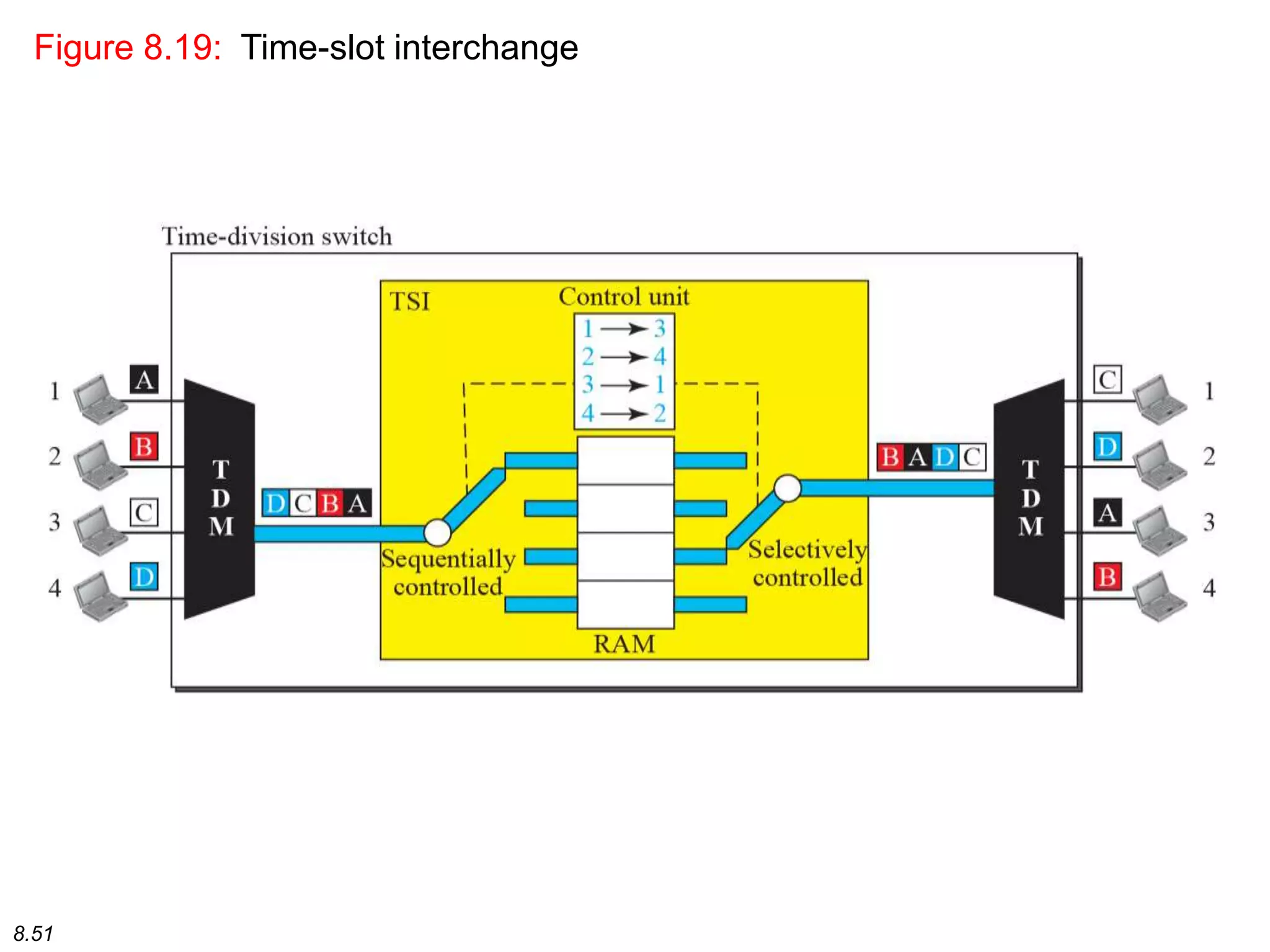 8.51
Figure 8.19: Time-slot interchange
 