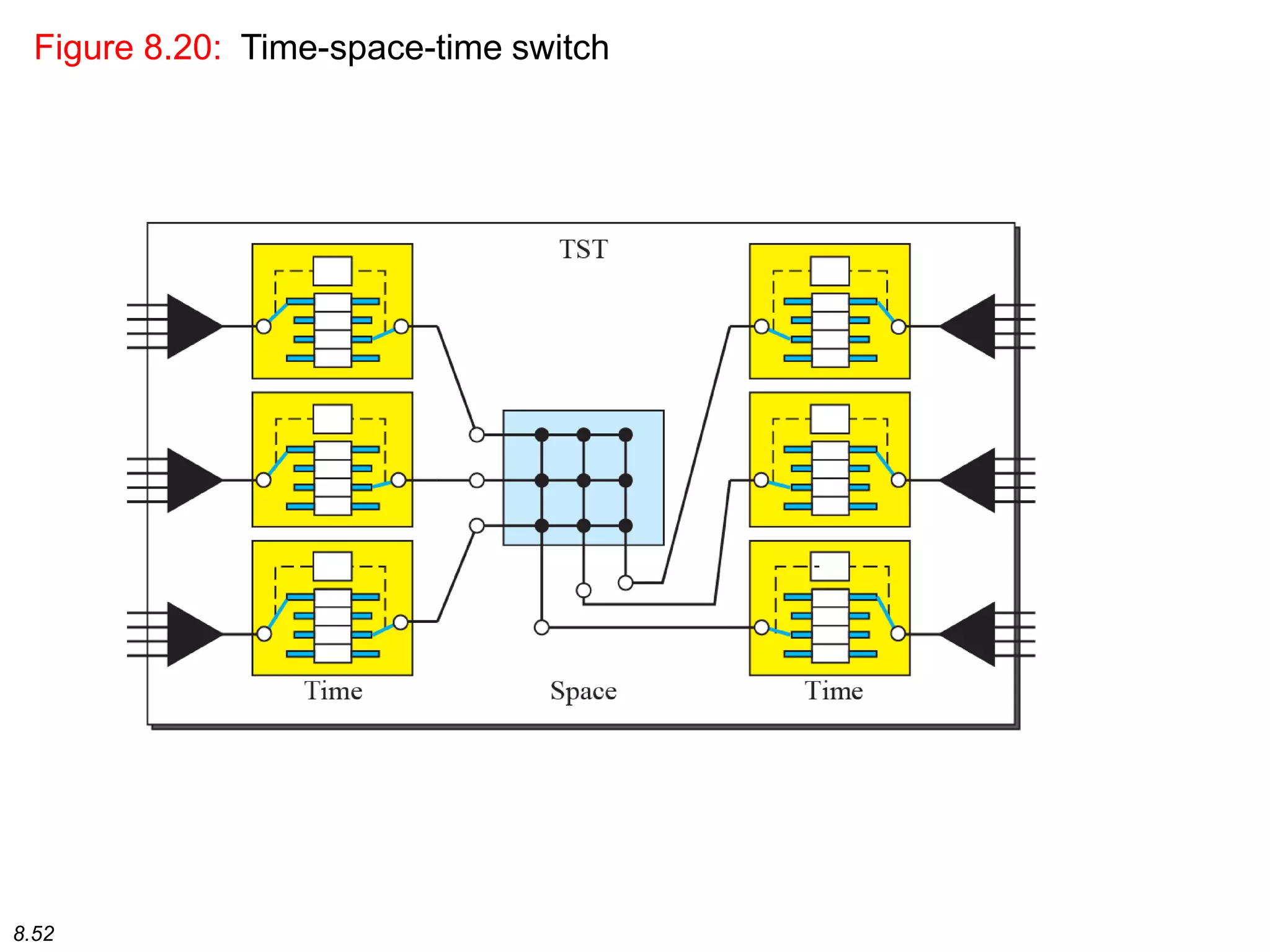 8.52
Figure 8.20: Time-space-time switch
 