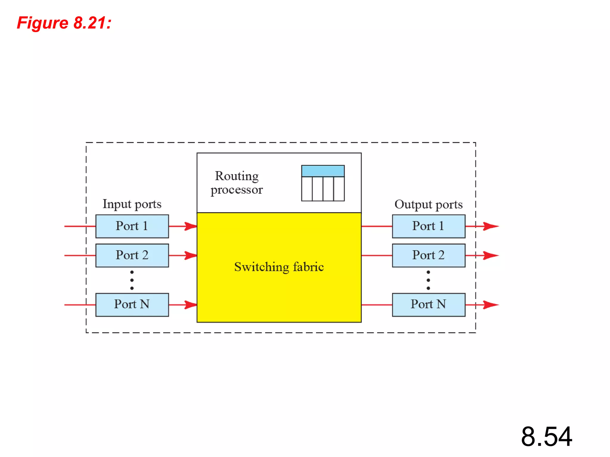 8.54
Figure 8.21: Packet switch components
 