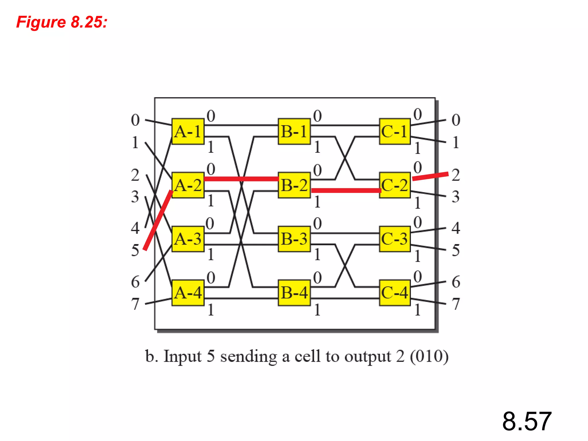 8.57
Figure 8.25: Example of routing in a banyan switch (Part b)
 