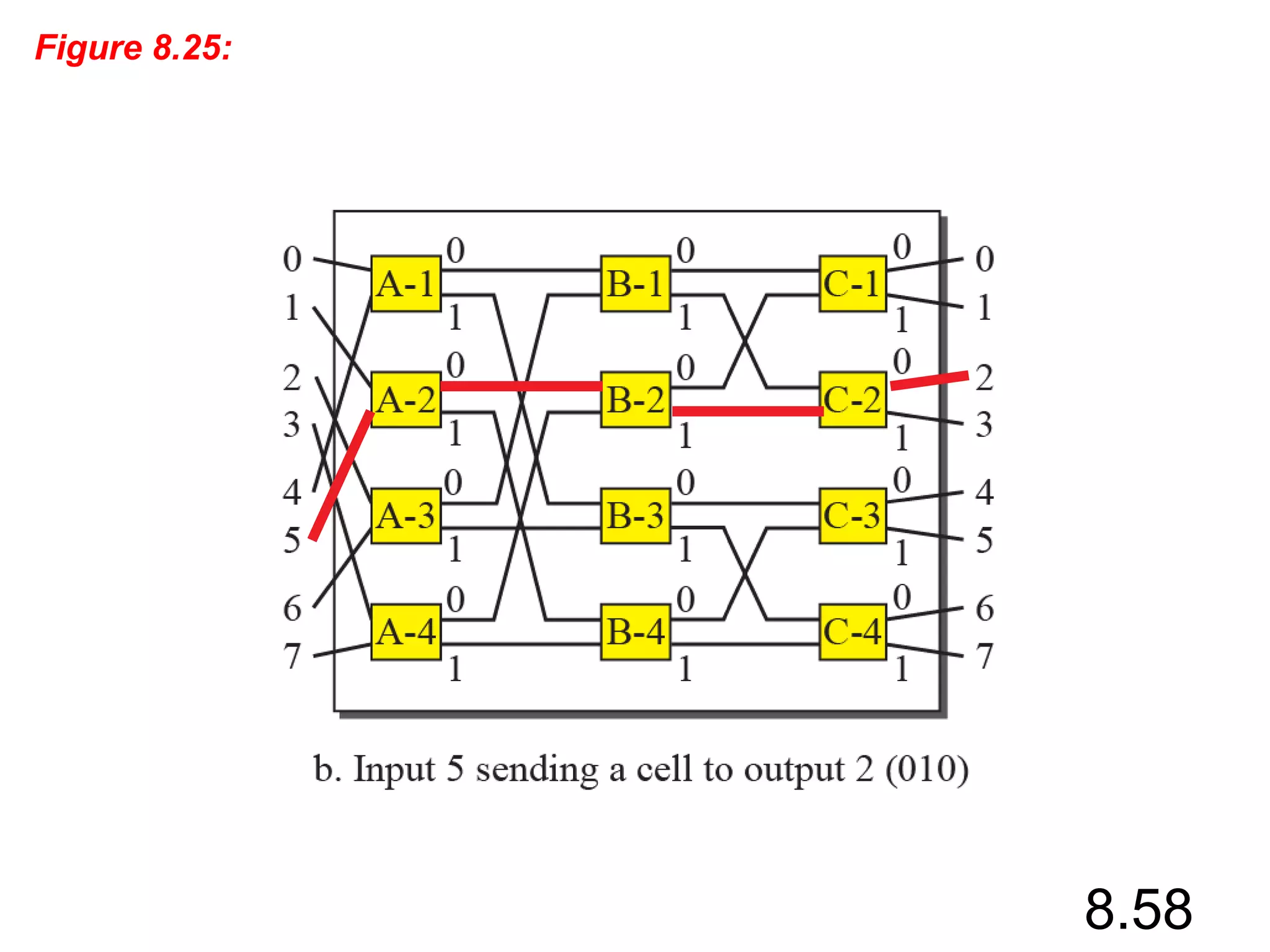 8.58
Figure 8.25: Example of routing in a banyan switch (Part b)
 