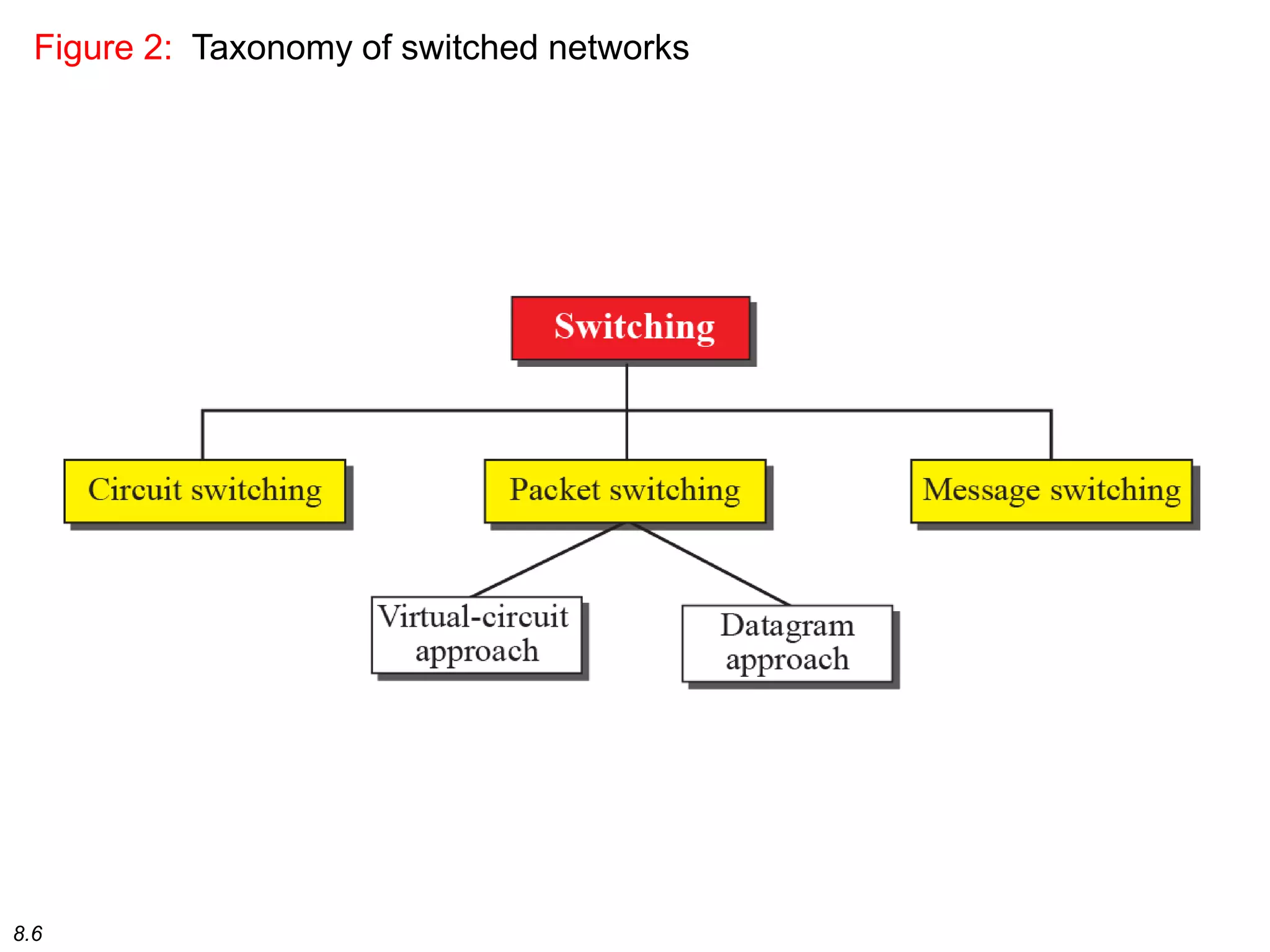 8.6
Figure 2: Taxonomy of switched networks
 