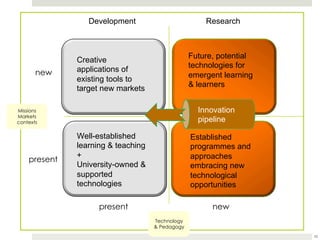 Development

new

Research

Future, potential
technologies for
emergent learning
& learners

Creative
applications of
existing tools to
target new markets

Innovation
pipeline

Missions
Markets
contexts

present

Well-established
learning & teaching
+
University-owned &
supported
technologies

Established
programmes and
approaches
embracing new
technological
opportunities

present

new
Technology
& Pedagogy
10

 