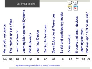 Learning objects
Learning Management Systems
Mobile devices
Learning Design
Gaming technologies
Open Educational Resources

80s 93
94
95
98
99
00
01

http://halfanhour.blogspot.be/2012/02/e-learning-generations.html

04
05
07
08

Massive Open Online Courses

Learning analytics

E-books and smart devices

Virtual worlds

Social and participatory media

The Internet and the Web

Multimedia resources

E-Learning timeline

09

 