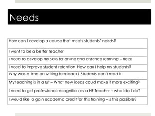 Needs
How can I develop a course that meets students’ needs?	
  
I want to be a better teacher
I need to develop my skills for online and distance learning – Help!	
  
I need to improve student retention. How can I help my students?	
  
Why waste time on writing feedback? Students don’t read it!	
  
My teaching is in a rut – What new ideas could make it more exciting?	
  
I need to get professional recognition as a HE Teacher – what do I do?	
  
I would like to gain academic credit for this training – is this possible?	
  

 