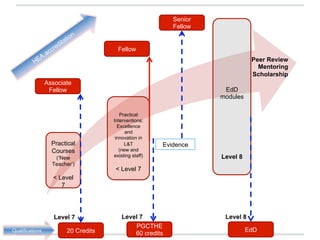 Senior
Fellow

Fellow
Peer Review
Mentoring
Scholarship
Associate
Fellow

Practical
Courses
(‘New
Teacher’)

EdD
modules
Practical
Interventions:
Excellence
and
innovation in
L&T
(new and
existing staff)

Evidence
Level 8

< Level 7

< Level
7

Level 7
Qualifications

20 Credits

Level 7
PGCTHE
60 credits

Level 8
EdD

 