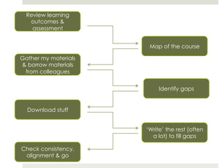 Review learning
outcomes &
assessment
Map of the course
Gather my materials
& borrow materials
from colleagues
Identify gaps

Download stuff
‘Write’ the rest (often
a lot) to fill gaps
Check consistency,
alignment & go

 