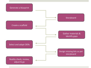 Generate	
  a	
  blueprint	
  

Storyboard	
  
Create	
  a	
  scaﬀold	
  
Gather	
  materials	
  &	
  
iden)fy	
  gaps	
  
Select	
  and	
  adapt	
  OERs	
  
Design	
  missing	
  bits	
  as	
  per	
  
storyboard	
  
Reality	
  check,	
  review,	
  
adjust	
  &	
  go	
  

 