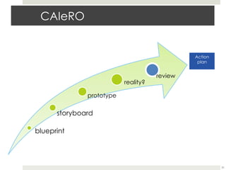 CAIeRO

Action
plan

reality?

review

prototype

storyboard
blueprint

31

 