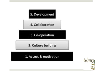 5.	
  Development	
  
4.	
  Collabora)on	
  
3.	
  Co-­‐opera)on	
  
2.	
  Culture	
  building	
  
1.	
  Access	
  &	
  mo)va)on	
  

 