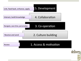 Link,	
  feed	
  back,	
  enhance,	
  apply	
  

5.	
  Development	
  

Interact,	
  build	
  knowledge	
  

4.	
  Collabora)on	
  

Navigate,	
  save	
  )me,	
  personalise	
  

3.	
  Co-­‐opera)on	
  

	
  Receive	
  and	
  send	
  

Access	
  

2.	
  Culture	
  building	
  
1.	
  Access	
  &	
  mo)va)on	
  

 