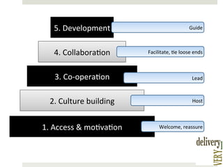 5.	
  Development	
  

Guide	
  

4.	
  Collabora)on	
  

Facilitate,	
  )e	
  loose	
  ends	
  

3.	
  Co-­‐opera)on	
  

Lead	
  

2.	
  Culture	
  building	
  

Host	
  

1.	
  Access	
  &	
  mo)va)on	
  

Welcome,	
  reassure	
  

 