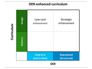 Design	
  	
  

Low-­‐cost	
  

Strategic	
  

enhancement	
  

enhancement

Used	
  as	
  is	
  
(Just-­‐in-­‐4me)	
  

Repurposed	
  
(Structured)	
  

Delivery	
  

Curriculum

OER-­‐enhanced	
  curriculum	
  

OER	
  

 