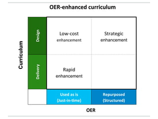 Design	
  	
  
Delivery	
  

Curriculum

OER-­‐enhanced	
  curriculum	
  

Low-­‐cost	
  

Strategic	
  

enhancement	
  

enhancement

Rapid	
  	
  
enhancement

Used	
  as	
  is	
  
(Just-­‐in-­‐4me)	
  

Repurposed	
  
(Structured)	
  

OER	
  

 