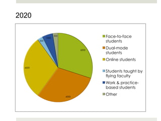 2020
1000

Face-to-face
students

500

500

6000

Dual-mode
students
Online students

6000

Students taught by
flying faculty
Work & practicebased students
6000

Other

 