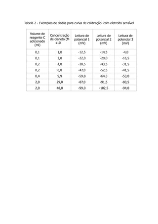 ! 
Tabela 2 - Exemplos de dados para curva de calibração com eletrodo sensível ! 
Volume de 
reagente C 
adicionado 
(ml) 
Concentração 
de cianeto (M 
x10 
Leitura de 
potencial 1 
(mV) 
Leitura de 
potencial 2 
(mV) 
Leitura de 
potencial 3 
(mV) 
0,1 1,0 -12,5 -14,5 -4,0 
0,1 2,0 -22,0 -29,0 -16,5 
0,2 4,0 -38,5 -43,5 -31,5 
0,2 6,0 -47,0 -52,5 -41,5 
0,4 9,9 -59,8 -64,3 -53,0 
2,0 29,0 -87,0 -91,5 -80,5 
2,0 48,0 -99,0 -102,5 -94,0 
