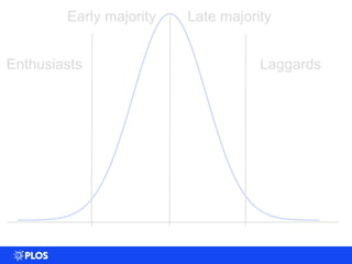 0
0.005
0.01
0.015
0.02
0.025
0.03
0.035
0 20 40 60 80 100
Enthusiasts
Early majority Late majority
Laggards
 