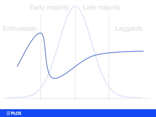 0
0.005
0.01
0.015
0.02
0.025
0.03
0.035
0 20 40 60 80 100
Enthusiasts
Early majority Late majority
Laggards
 