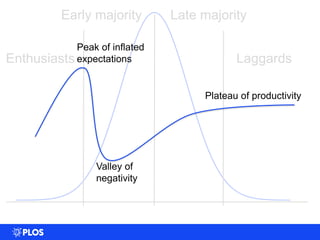 0
0.005
0.01
0.015
0.02
0.025
0.03
0.035
0 20 40 60 80 100
Enthusiasts
Early majority Late majority
Laggards
Peak of inflated
expectations
Valley of
negativity
Plateau of productivity
 