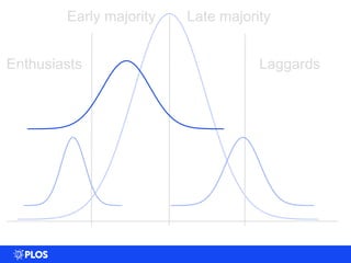 0
0.005
0.01
0.015
0.02
0.025
0.03
0.035
0 20 40 60 80 100
Enthusiasts
Early majority Late majority
Laggards
0
0.005
0.01
0.015
0.02
0.025
0.03
0.035
0 20 40 60 80 100 120
0
0.005
0.01
0.015
0.02
0.025
0.03
0.035
0 20 40 60 80 100 120
0
0.005
0.01
0.015
0.02
0.025
0.03
0.035
0 20 40 60 80 100 120
 