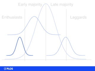 0
0.005
0.01
0.015
0.02
0.025
0.03
0.035
0 20 40 60 80 100
Enthusiasts
Early majority Late majority
Laggards
0
0.005
0.01
0.015
0.02
0.025
0.03
0.035
0 20 40 60 80 100 120
0
0.005
0.01
0.015
0.02
0.025
0.03
0.035
0 20 40 60 80 100 120
0
0.005
0.01
0.015
0.02
0.025
0.03
0.035
0 20 40 60 80 100 120
 