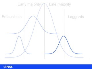 0
0.005
0.01
0.015
0.02
0.025
0.03
0.035
0 20 40 60 80 100
Enthusiasts
Early majority Late majority
Laggards
0
0.005
0.01
0.015
0.02
0.025
0.03
0.035
0 20 40 60 80 100 120
0
0.005
0.01
0.015
0.02
0.025
0.03
0.035
0 20 40 60 80 100 120
0
0.005
0.01
0.015
0.02
0.025
0.03
0.035
0 20 40 60 80 100 120
 