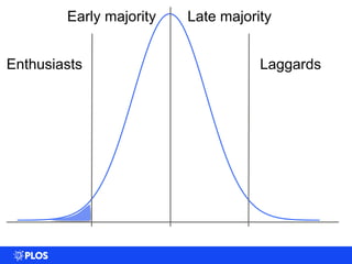 0
0.005
0.01
0.015
0.02
0.025
0.03
0.035
0 20 40 60 80 100
Enthusiasts
Early majority Late majority
Laggards
 