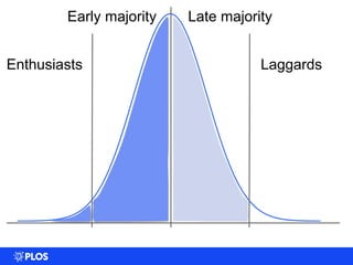 0
0.005
0.01
0.015
0.02
0.025
0.03
0.035
0 20 40 60 80 100
Enthusiasts
Early majority Late majority
Laggards
 