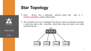 Click to Edit
Star Topology
 Each device has a dedicated point-to point link only to a
central controller, usually called a hub.
 The controller acts as an exchange:If one device wants to send data to another,
it sends the data to the controller, which then relays the data to the other
connected device.
27
 