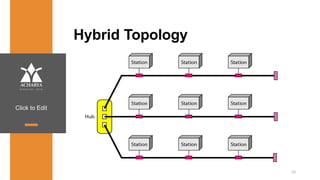 Click to Edit
Hybrid Topology
33
 