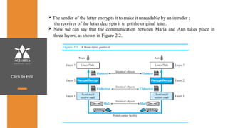 Click to Edit
The sender of the letter encrypts it to make it unreadable by an intruder ;
the receiver of the letter decrypts it to get the original letter.
 Now we can say that the communication between Maria and Ann takes place in
three layers, as shown in Figure 2.2.
 