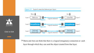 Click to Edit
Maria and Ann can think that there is a logical (imaginary) connection at each
layer through which they can send the object created from that layer.
 