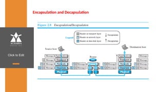 Click to Edit
Encapsulation and Decapsulation
 